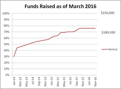 Funds Raised as of March 2016