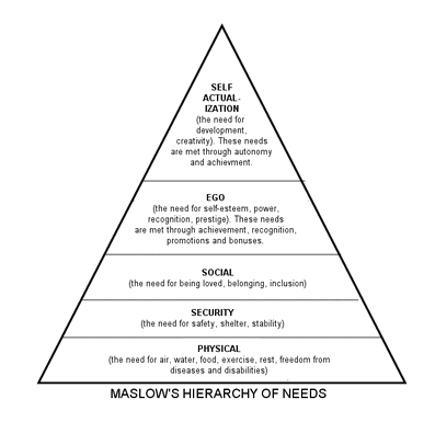 hierarchy of needs