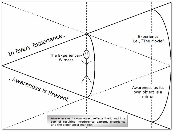 In every experience, Awareness is present